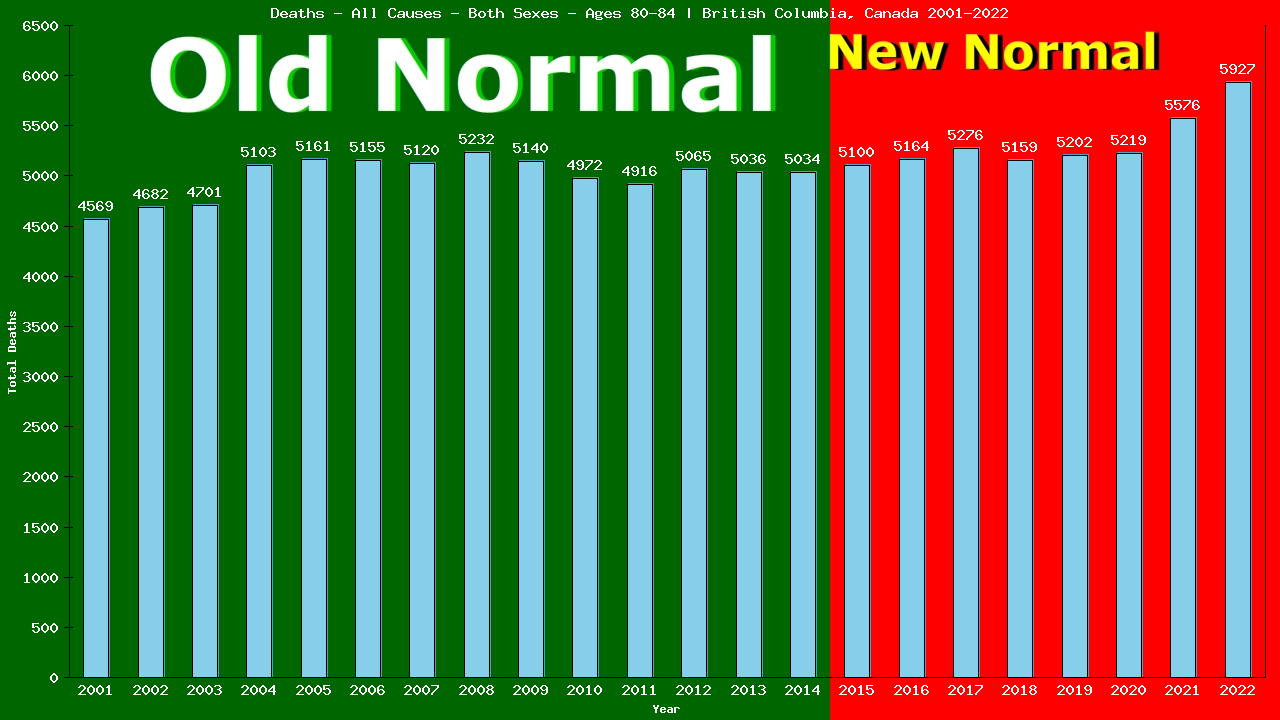 Graph showing Deaths - All Causes - Elderly Men And Women - Aged 80-84 | British Columbia, Canada